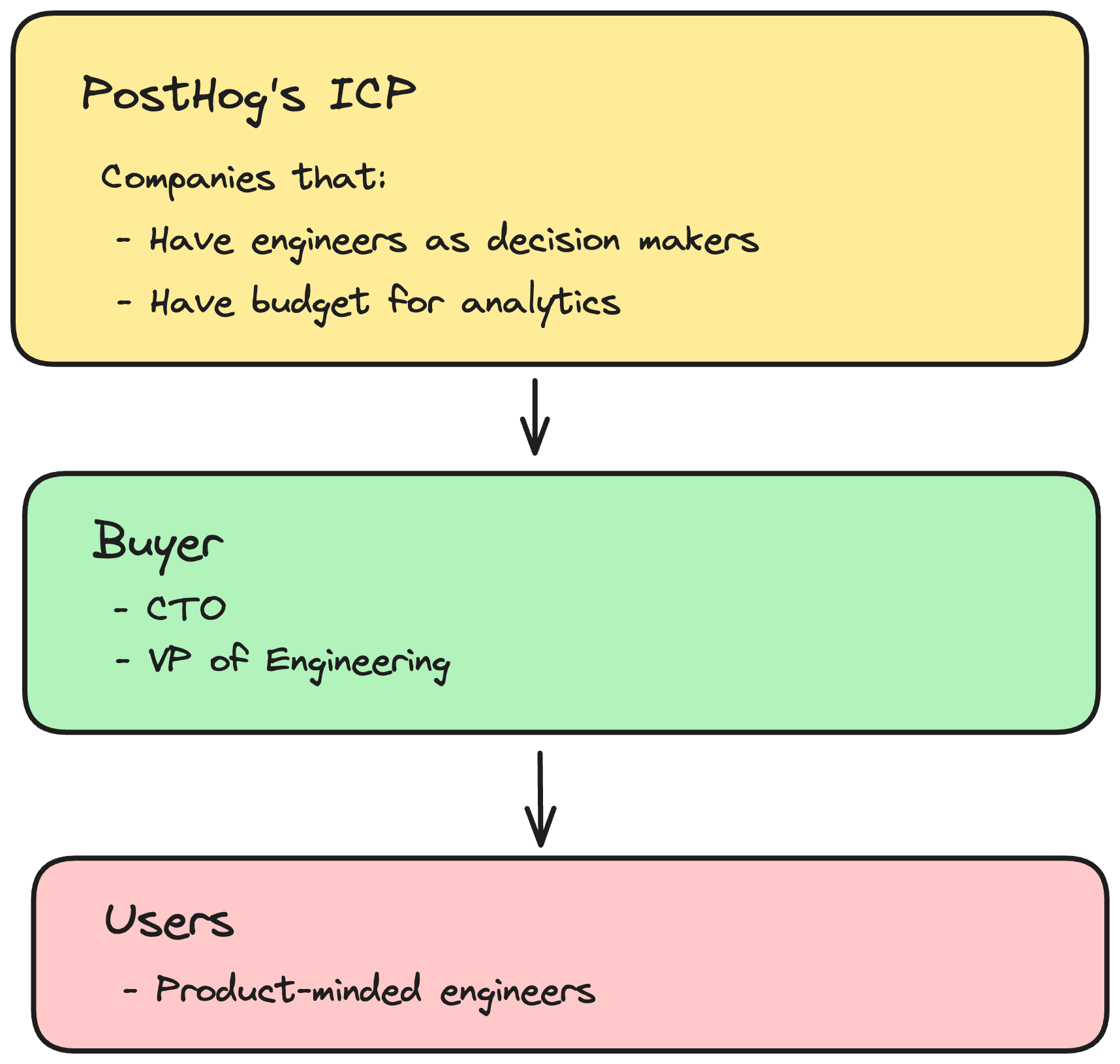 ICP vs buyer persona vs user persona