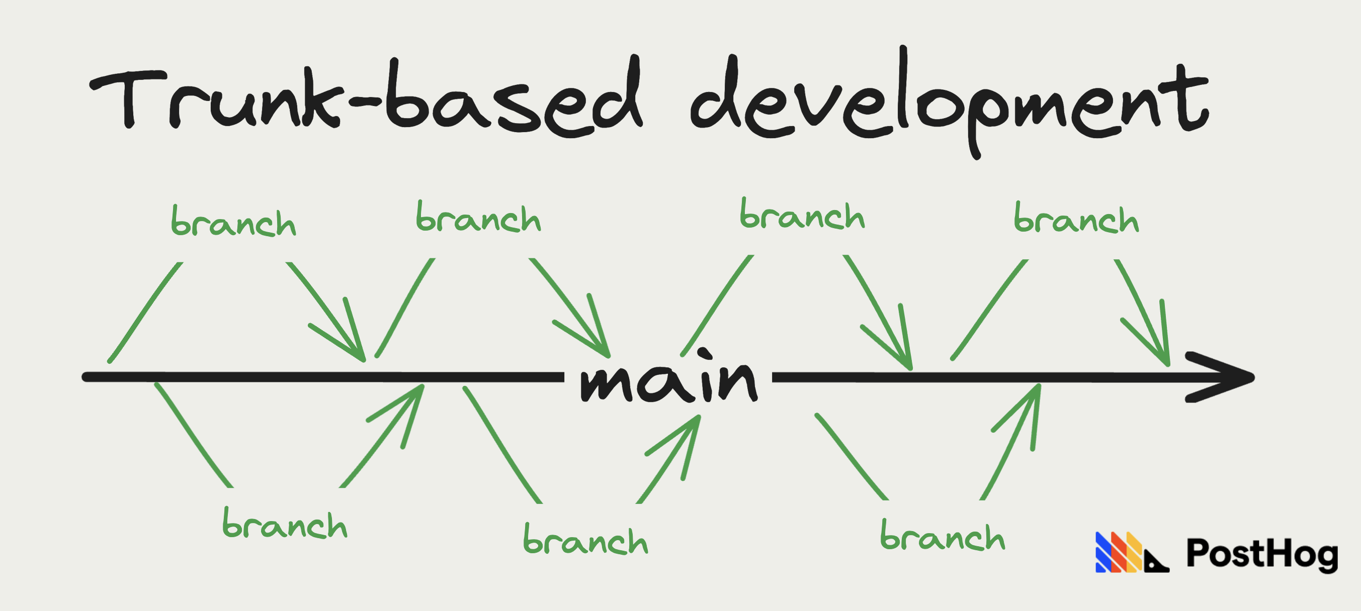 Trunk-based development diagram